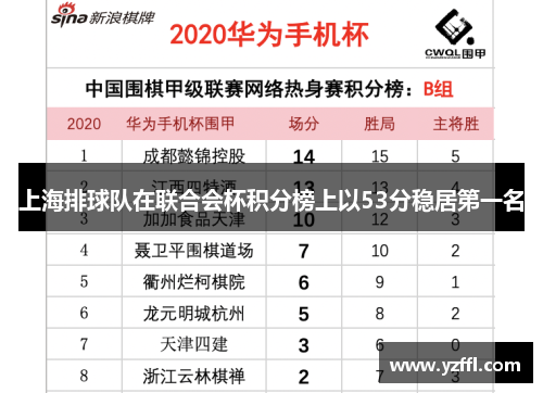 上海排球队在联合会杯积分榜上以53分稳居第一名