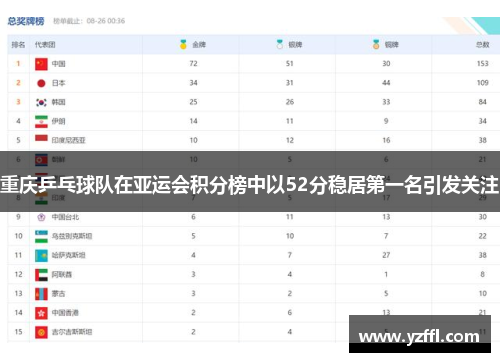 重庆乒乓球队在亚运会积分榜中以52分稳居第一名引发关注
